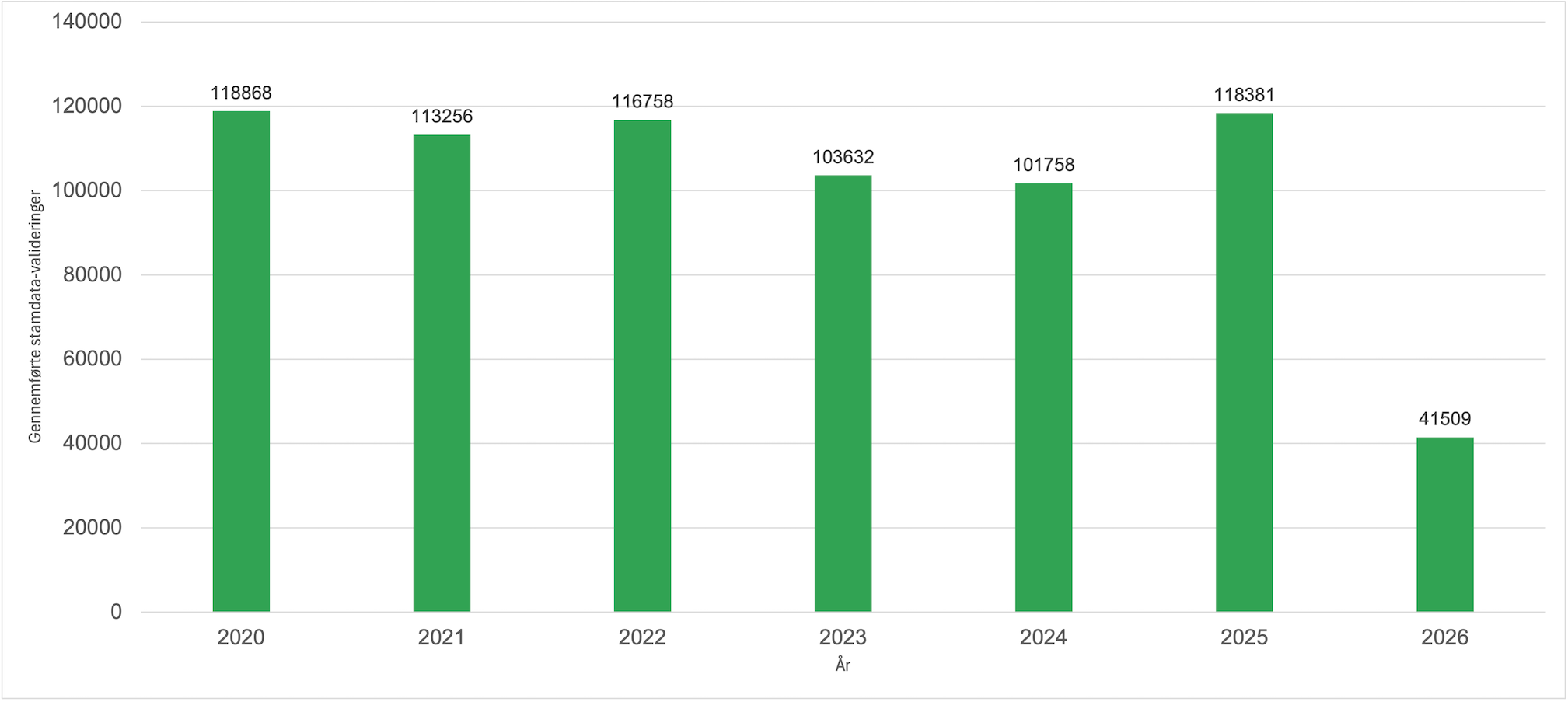 Gennemførte stamdata-valideringer